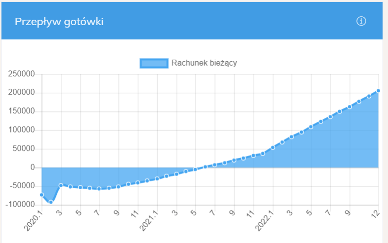 Rachunek bieżący